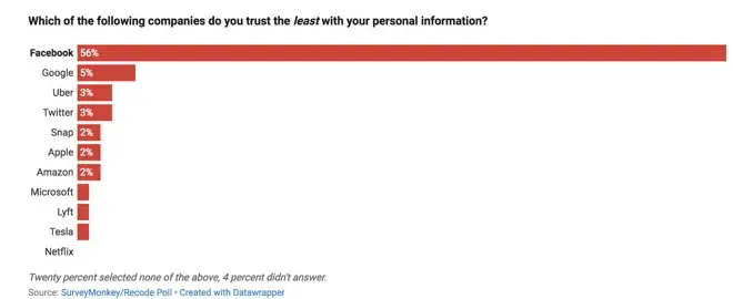 Données personnelles : en qui les internautes ont-ils le moins confiance ? (sondage)