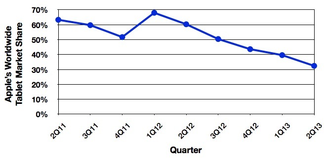 Les ventes d'iPad déclinent, la part de marché divisée par deux