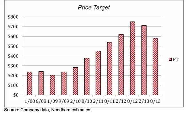 AAPL : des prévisions de hausse à la baisse