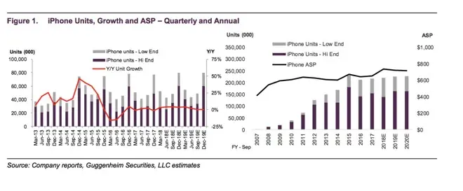 L'iPhone afficherait une croissance record jusqu'à la fin de l'année (analyse)