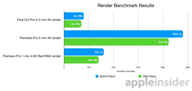 MacBook Pro 2018 : le patch d'Apple très efficace, y compris sur le Core i7 2.6Ghz