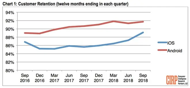 Les utilisateurs seraient fidèles à leur iPhone (chez Android aussi) !