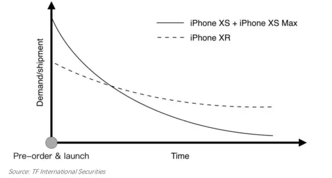 Top ou flop : 12 millions d’iPhone XR auraient été précommandés à ce jour