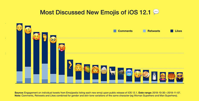 La cote d’amour des émojis nouveaux (la calvitie domine les charts !)