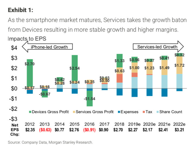 Apple : les Services devraient passer les 100 milliards en 2023