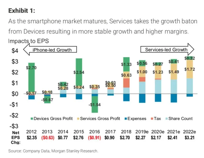 Apple : les Services devraient passer les 100 milliards en 2023