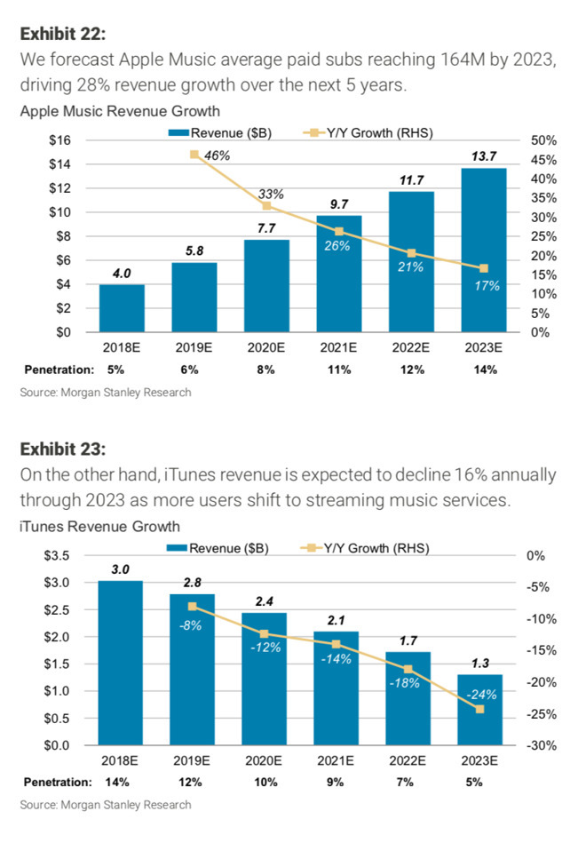 Apple : les Services devraient passer les 100 milliards en 2023