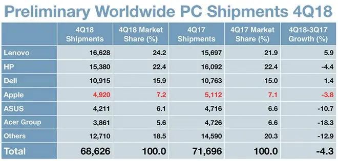 Les Mac à la peine dans un marché du PC toujours morose