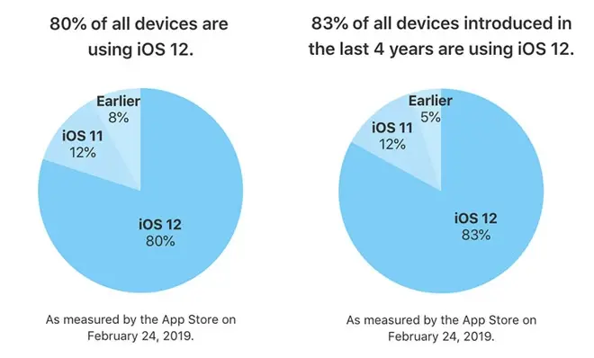 Plus de 80% d'utilisateurs sont passés à iOS 12