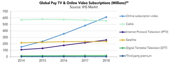 Les consommateurs préfèreraient le streaming au câble (ça tombe plutôt bien pour Apple)