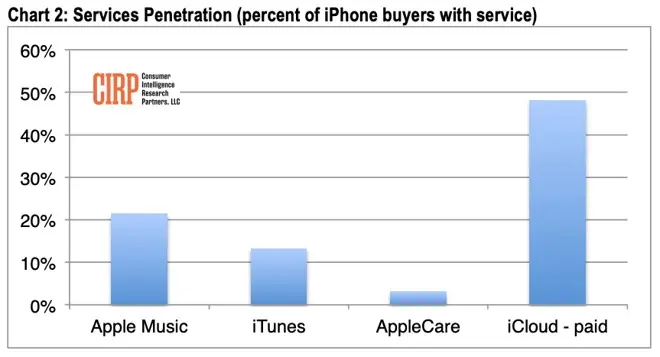 L’iPhone XR serait bien un best-seller aux USA (38% des ventes d’iPhone)