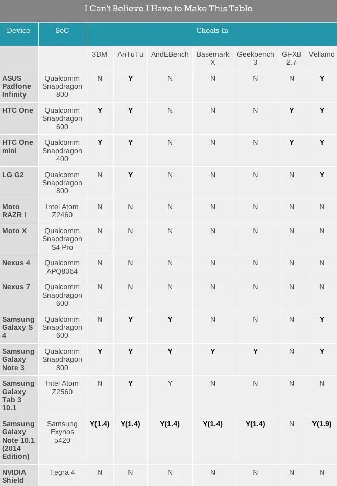 Finalement, tous les constructeurs Android trichent avec les tests de performance