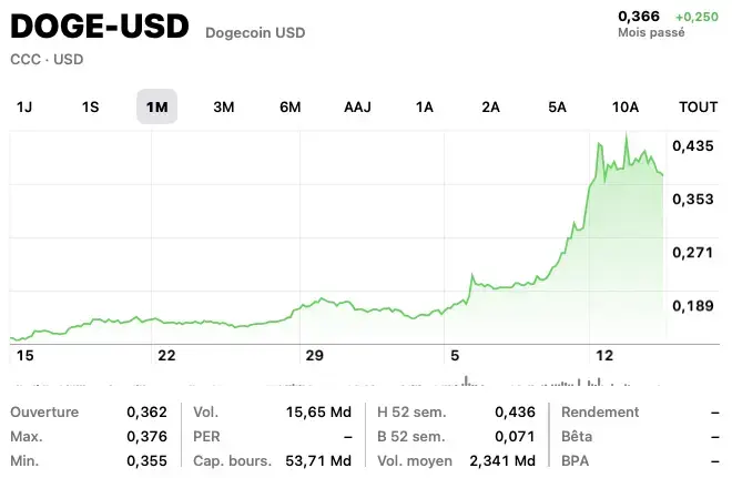 Grâce à Elon Musk, le cours du Dogecoin s'envole !