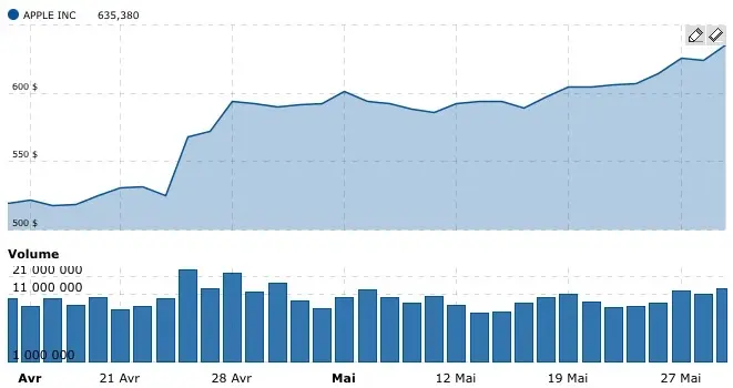 AAPL : UBS mise sur l'iPhone 6 et fixe la valeur cible à 700$