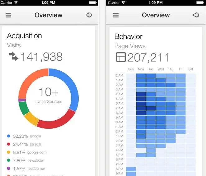 Google lance Analytics sur iOS pour les accro aux statistiques