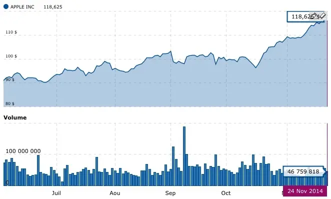 Nouveau record pour AAPL à plus de 118$ (et c'est pas fini ? )