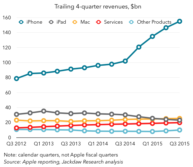 Q&A : Apple Pay, Apple News, iOS 9, Apple Watch, Mac...