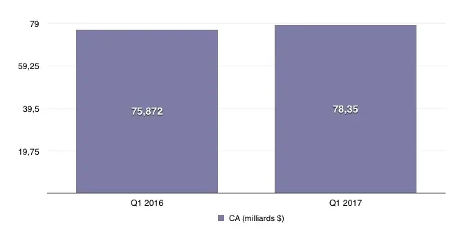 Q1'17 les résultats financiers : nouveaux records pour les iPhone les Mac et le chiffre d'affaires