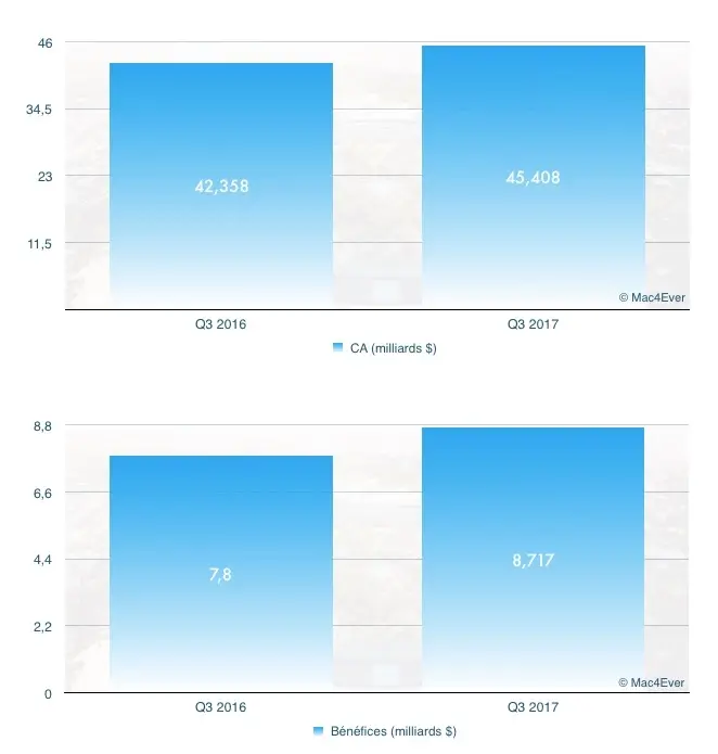 Q3'17, résultats financiers : 45,4 milliards de CA, 41 millions d'iPhone et +14,81% pour l'iPad !