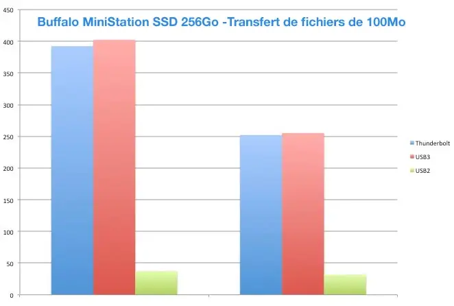 Le Buffalo MiniStation SSD 256Go USB3 & Thunderbolt en test !