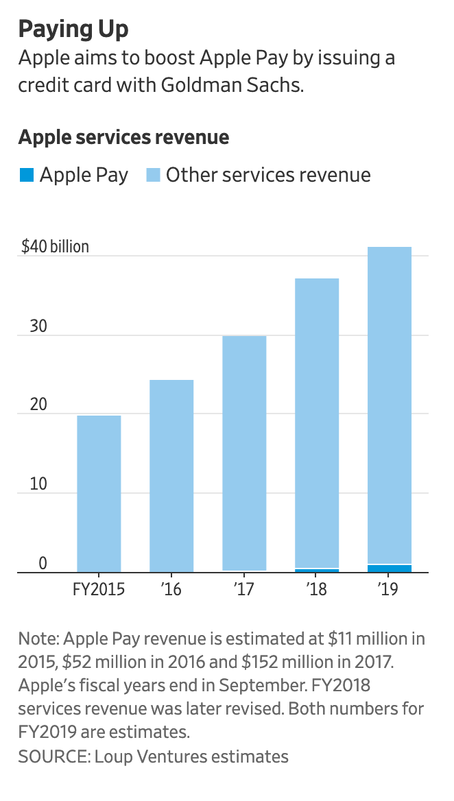 Les services bancaires d’Apple dérangeraient la Bourse (et les institutions financières)