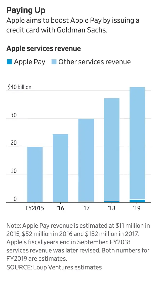 Les services bancaires d’Apple dérangeraient la Bourse (et les institutions financières)