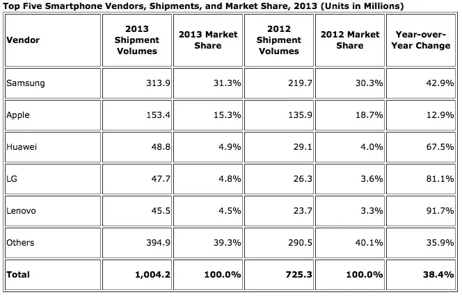 1 milliard de smartphones vendus en 2013