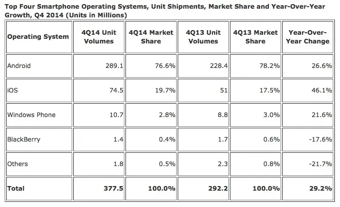 IDC : Android et iOS dominent toujours le marché