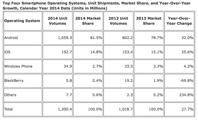 IDC : Android et iOS dominent toujours le marché