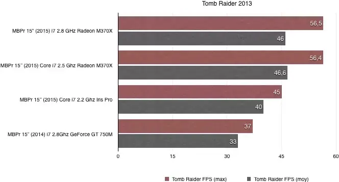 Test des MacBook Pro Retina 15" (2015)