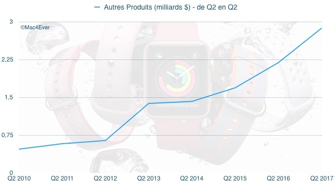 Q2'17 : 2,87 milliards pour les "autres produits"