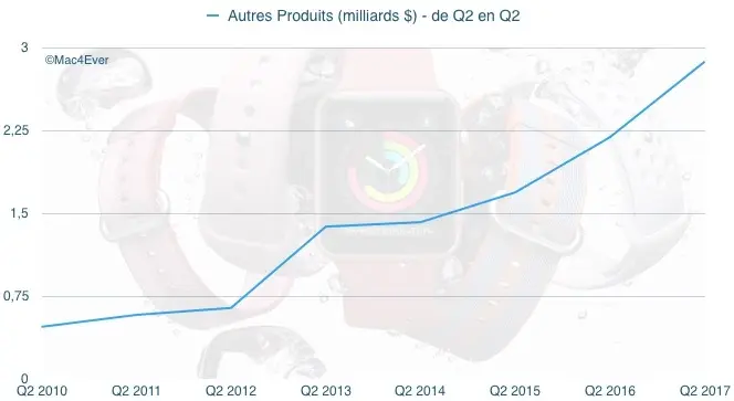 Q2'17 : 2,87 milliards pour les "autres produits"