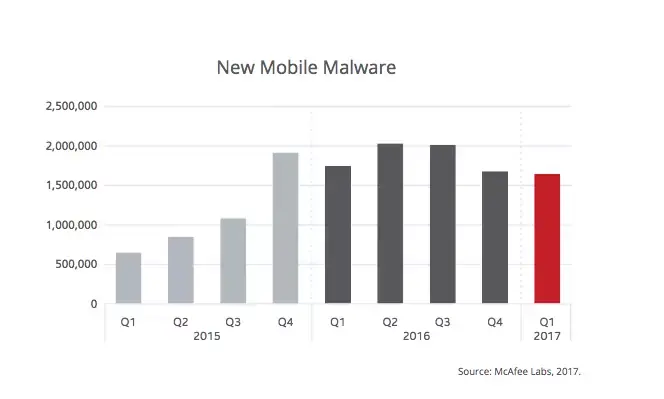 Selon McAfee, les malwares sont partout (mais un peu moins sur macOS)