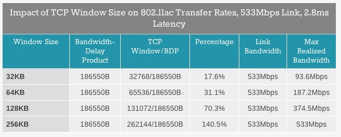 WiFi ac : OS X limiterait "artificiellement" les débits