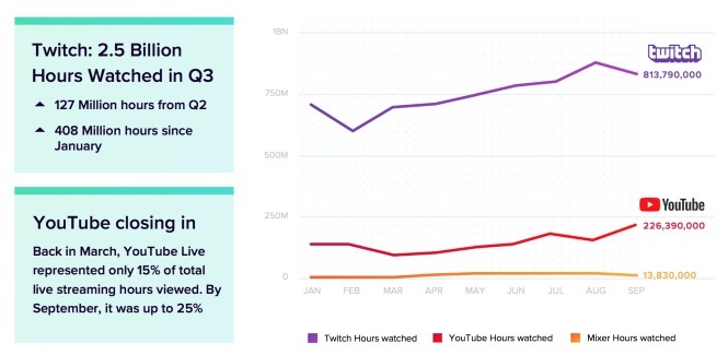 YouTube regagne du terrain face au tout puissant Twitch sur la diffusion en direct