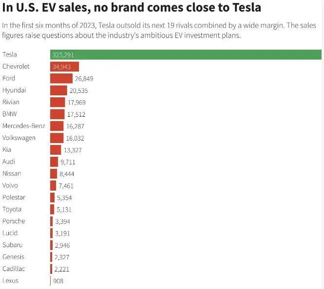 Quand Tesla ridiculise les constructeurs historiques avec ce seul graphique