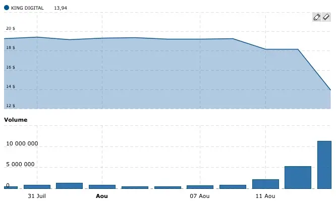 Kim Kardashian met un uppercut à King, qui perd plus de 20% en bourse