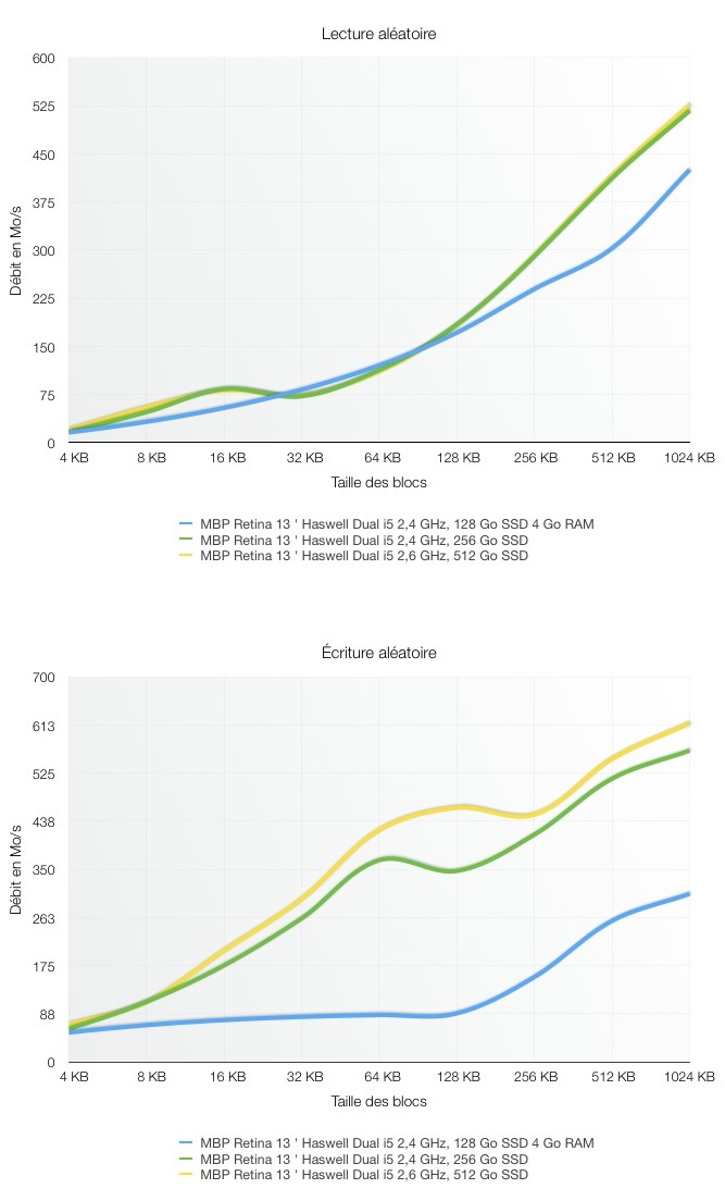 MacBook Pro retina 13" : le test complet de Mac4Ever !