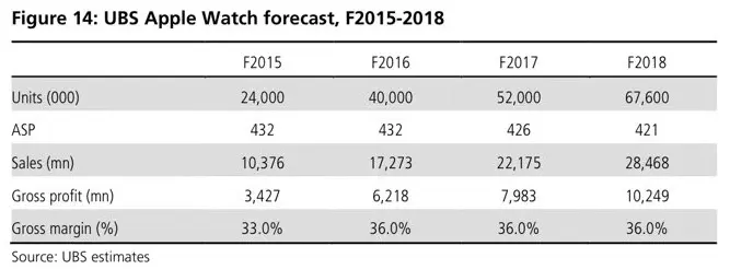 UBS s'attend à ce que l'Apple Watch soit la première à se démarquer parmi les smartwatches