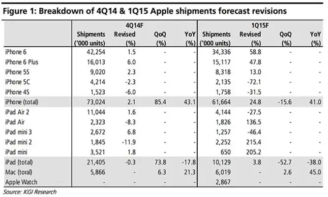 Ming-Chi Kuo prédit des ventes record chez Apple pour les fêtes