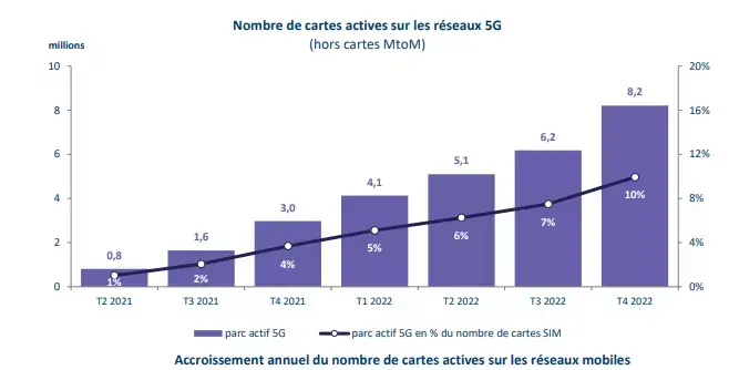 Deux ans après sa commercialisation, quel bilan pour la 5G en France ?