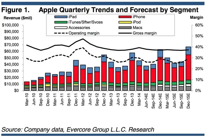 Evercore estime qu'AAPL atteindra 115$ : explications