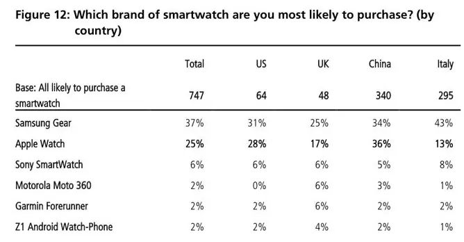 UBS s'attend à ce que l'Apple Watch soit la première à se démarquer parmi les smartwatches