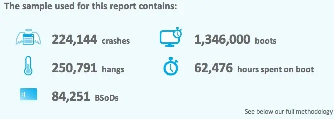 Le MacBook Pro 13" est le meilleur portable sous Windows en "conditions réelles"