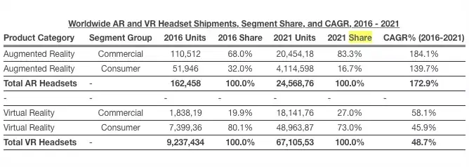 Le marché de l'AR en plein essor grâce à Apple ? (IDC)