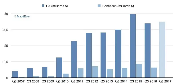 Quels résultats peut-on espérer pour le 3ème trimestre d'Apple ? (réponse mardi soir)