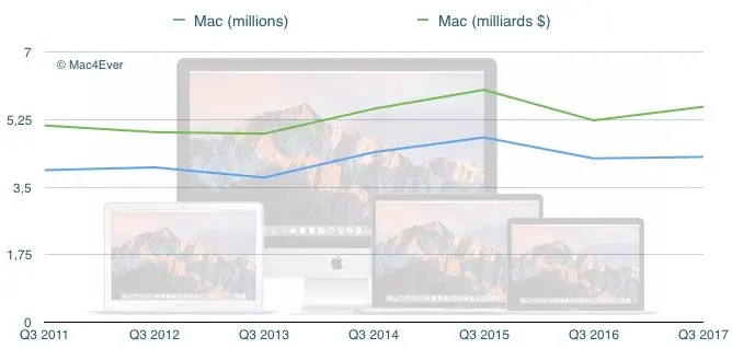 Q3'17, résultats financiers : 45,4 milliards de CA, 41 millions d'iPhone et +14,81% pour l'iPad !