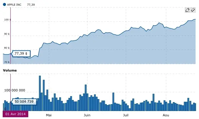 Les fonds d'investissement se positionnent massivement sur AAPL