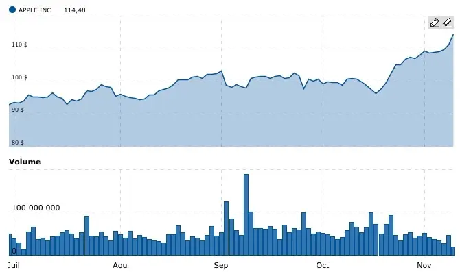 La RBC revoit à la hausse la valeur cible d'AAPL alors que le titre est au plus haut