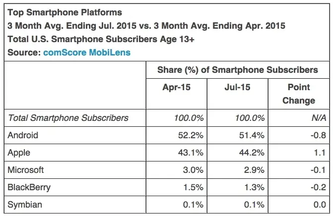 L'iPhone toujours leader (aux USA) devant Samsung, mais derrière Android